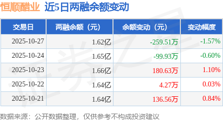 恒顺醋业：10月27日融券卖出1300股，融资融券余额1.62亿元