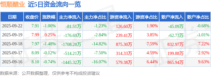 股票行情快报：恒顺醋业（600305）9月22日主力资金净卖出81.51万元