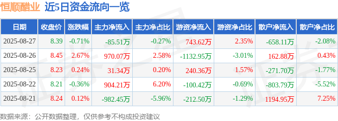 股票行情快报：恒顺醋业（600305）8月27日主力资金净卖出85.51万元