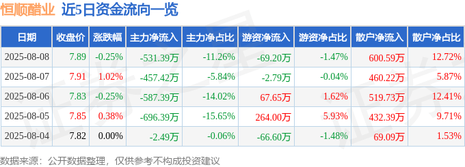 股票行情快报：恒顺醋业（600305）8月8日主力资金净卖出531.39万元