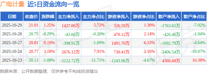 股票行情快报：广电计量（002967）10月29日主力资金净买入1437.06万元