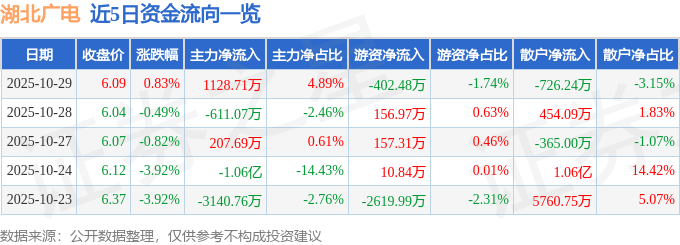 股票行情快报：湖北广电（000665）10月29日主力资金净买入1128.71万元