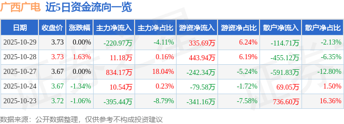 股票行情快报：广西广电（600936）10月29日主力资金净卖出220.97万元