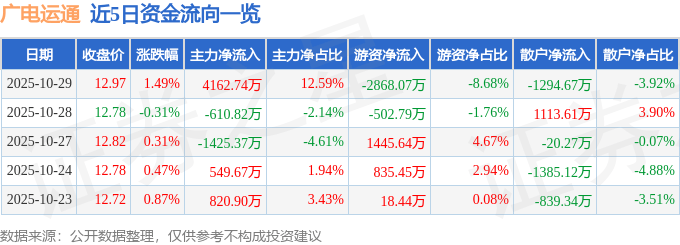 股票行情快报：广电运通（002152）10月29日主力资金净买入4162.74万元