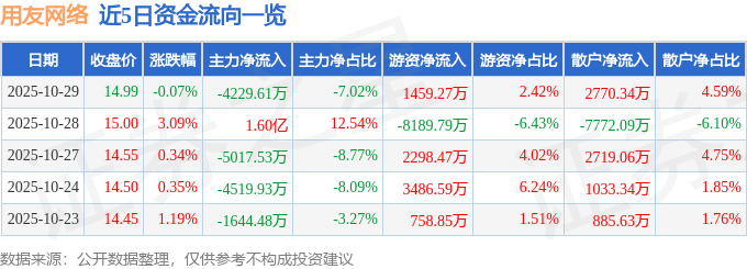 股票行情快报：用友网络（600588）10月29日主力资金净卖出4229.61万元