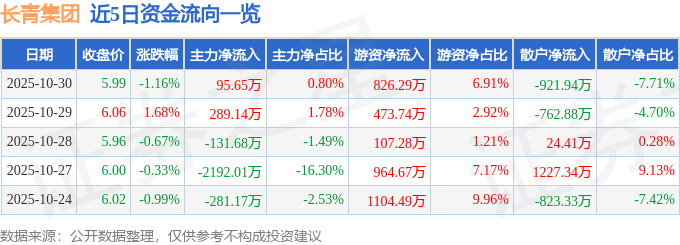 股票行情快报：长青集团（002616）10月30日主力资金净买入95.65万元