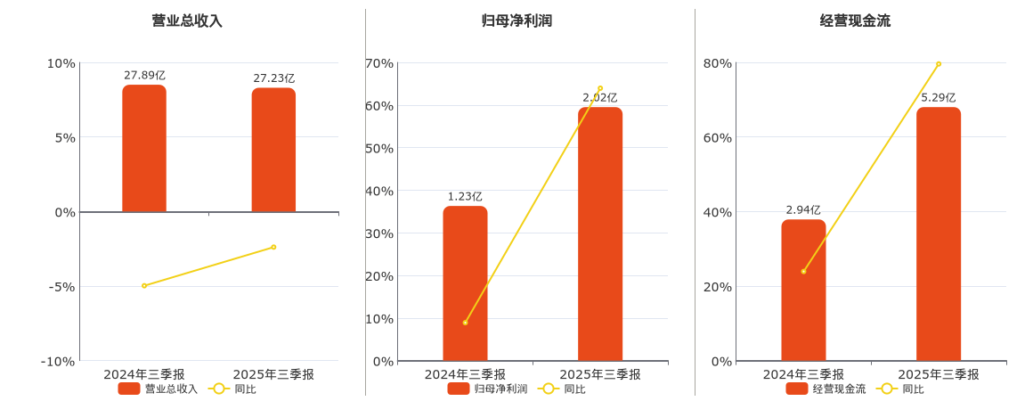 长青集团(002616.SZ)：2025年三季报净利润为2.02亿元