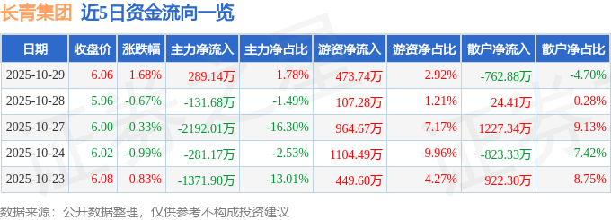 股票行情快报：长青集团（002616）10月29日主力资金净买入289.14万元