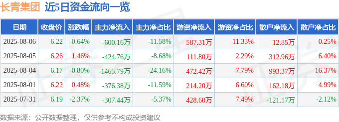 股票行情快报：长青集团（002616）8月6日主力资金净卖出600.16万元