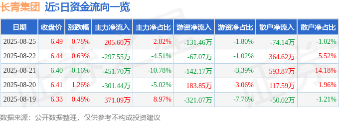 股票行情快报：长青集团（002616）8月25日主力资金净买入205.60万元