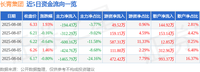 股票行情快报：长青集团（002616）8月8日主力资金净卖出194.43万元