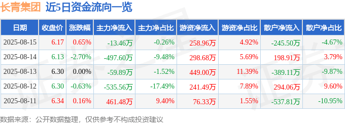 股票行情快报：长青集团（002616）8月15日主力资金净卖出13.46万元