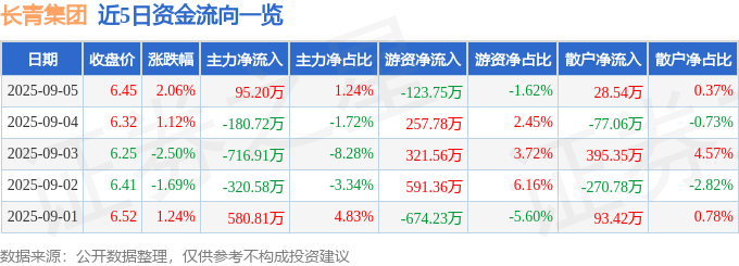 股票行情快报：长青集团（002616）9月5日主力资金净买入95.20万元