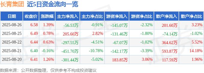 股票行情快报：长青集团（002616）8月26日主力资金净卖出56.53万元