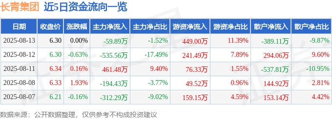 股票行情快报：长青集团（002616）8月13日主力资金净卖出59.89万元