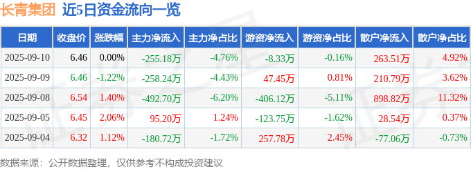股票行情快报：长青集团（002616）9月10日主力资金净卖出255.18万元