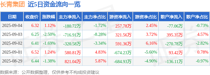 股票行情快报：长青集团（002616）9月4日主力资金净卖出180.72万元