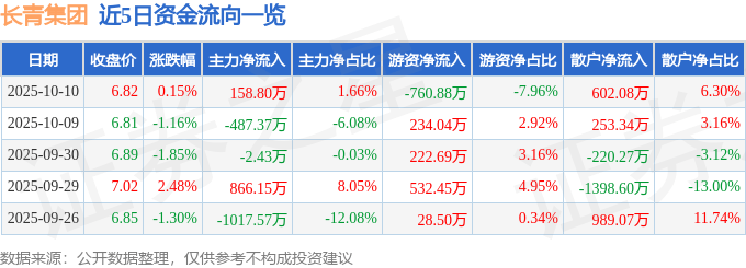 股票行情快报：长青集团（002616）10月10日主力资金净买入158.80万元