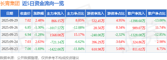 股票行情快报：长青集团（002616）9月29日主力资金净买入866.15万元