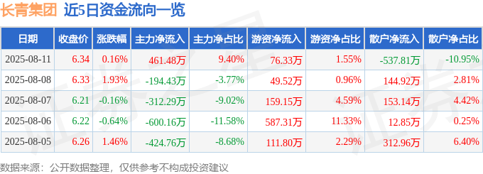 股票行情快报：长青集团（002616）8月11日主力资金净买入461.48万元