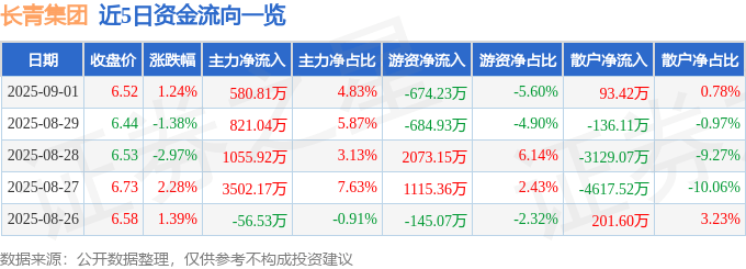 股票行情快报：长青集团（002616）9月1日主力资金净买入580.81万元