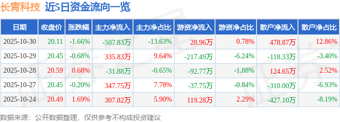 股票行情快报：长青科技（001324）10月30日主力资金净卖出507.83万元