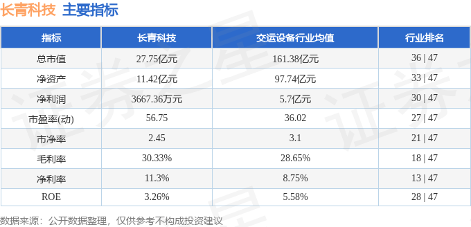 股票行情快报:长青科技(001324)10月30日主力资金净卖出507.83万元