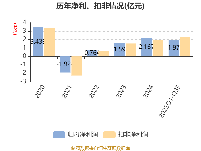 长青集团：预计2025年前三季度净利同比增长55.25%-65%