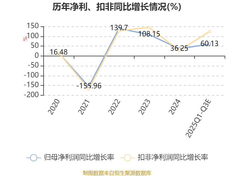 长青集团：预计2025年前三季度净利同比增长55.25%-65%