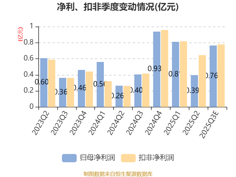 长青集团：预计2025年前三季度净利同比增长55.25%-65%