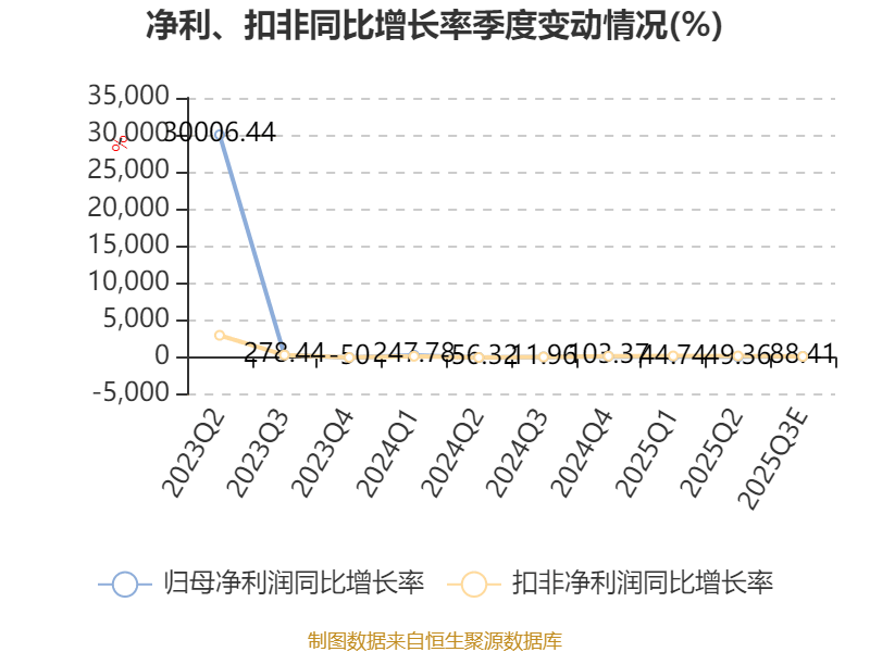 长青集团：预计2025年前三季度净利同比增长55.25%-65%
