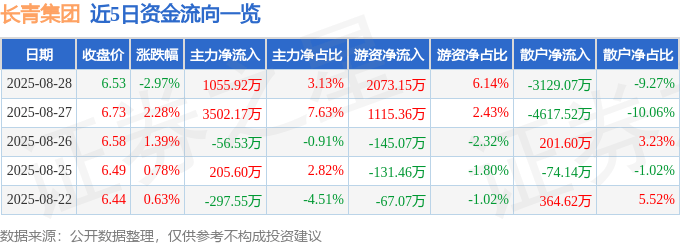 长青集团（002616）8月28日主力资金净买入1055.92万元