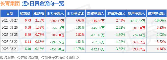 长青集团（002616）8月27日主力资金净买入3502.17万元