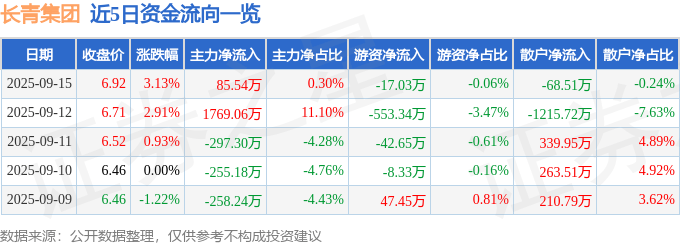 长青集团（002616）9月15日主力资金净买入85.54万元