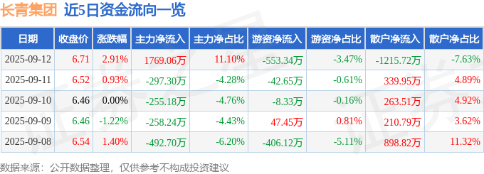 长青集团（002616）9月12日主力资金净买入1769.06万元