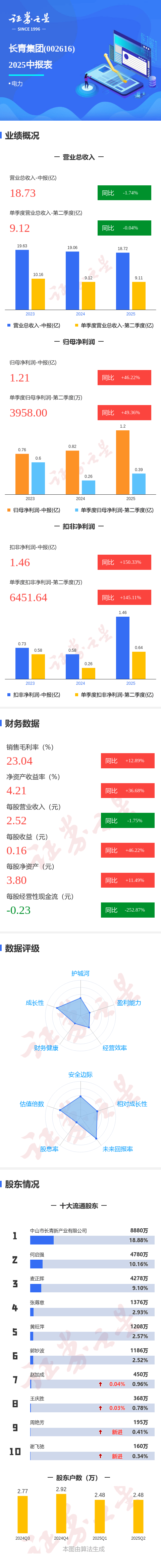 图解长青集团中报：第二季度单季净利润同比增长49.36%