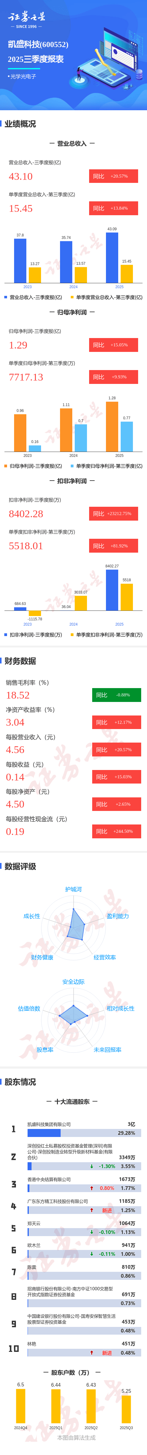 图解凯盛科技三季报：第三季度单季净利润同比增长9.93%