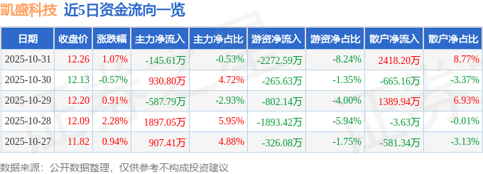 股票行情快报：凯盛科技（600552）10月31日主力资金净卖出145.61万元