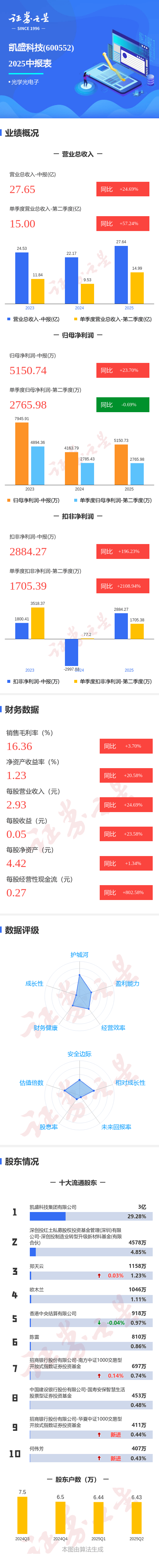 图解凯盛科技中报：第二季度单季净利润同比下降0.70%