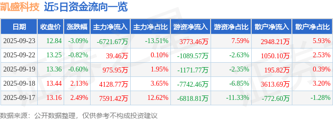 股票行情快报：凯盛科技（600552）9月23日主力资金净卖出6721.67万元
