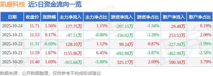 股票行情快报:凯盛科技(600552)10月24日主力资金净买入177.75万元