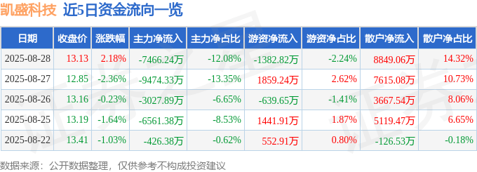 股票行情快报：凯盛科技（600552）8月28日主力资金净卖出7466.24万元