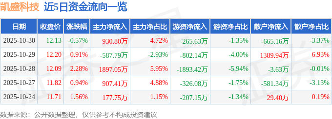 股票行情快报：凯盛科技（600552）10月30日主力资金净买入930.80万元