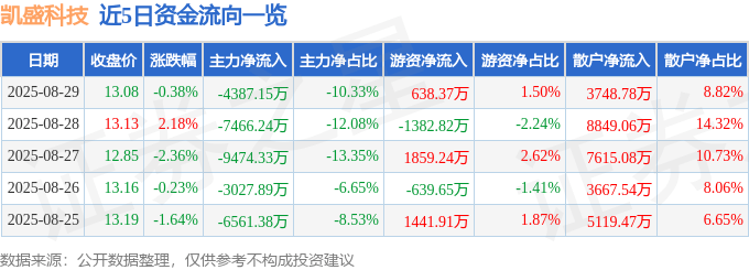 股票行情快报:凯盛科技(600552)8月29日主力资金净卖出4387.15万元