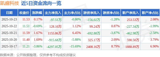 股票行情快报：凯盛科技（600552）10月23日主力资金净卖出97.51万元