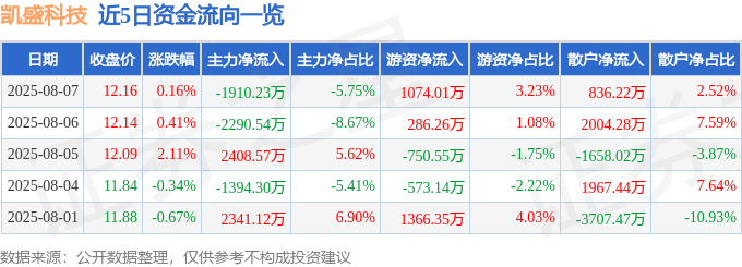 股票行情快报：凯盛科技（600552）8月7日主力资金净卖出1910.23万元