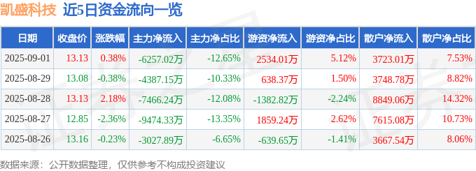 股票行情快报：凯盛科技（600552）9月1日主力资金净卖出6257.02万元