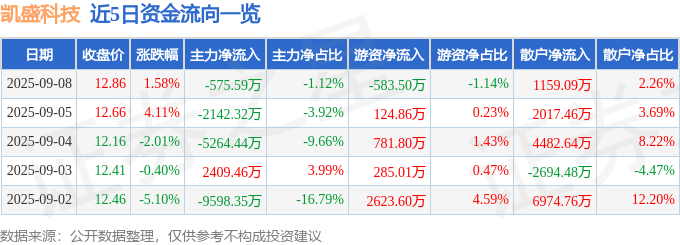 股票行情快报：凯盛科技（600552）9月8日主力资金净卖出575.59万元