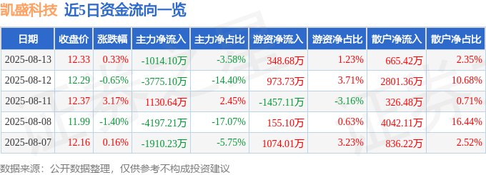 股票行情快报：凯盛科技（600552）8月13日主力资金净卖出1014.10万元