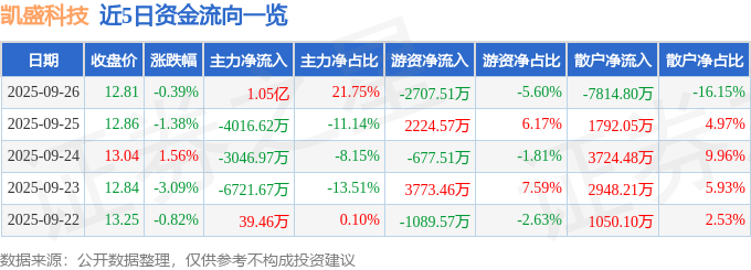 股票行情快报：凯盛科技（600552）9月26日主力资金净买入1.05亿元